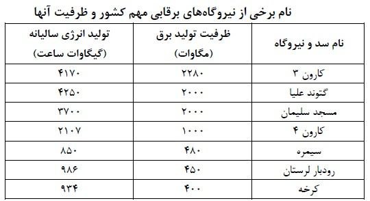 چند درصد برق کشور از آب پشت سدها تولید می‌شود؟